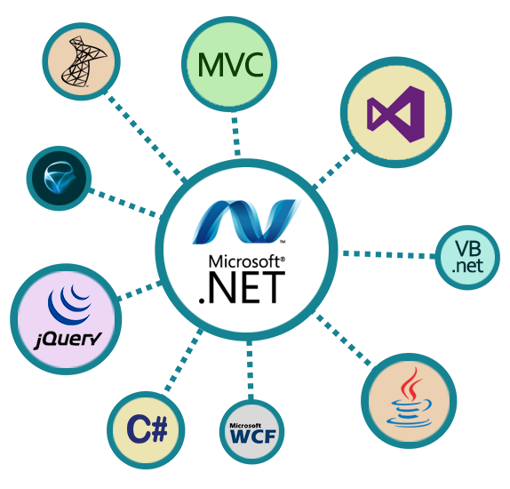 Dot Net Application Development Services in India