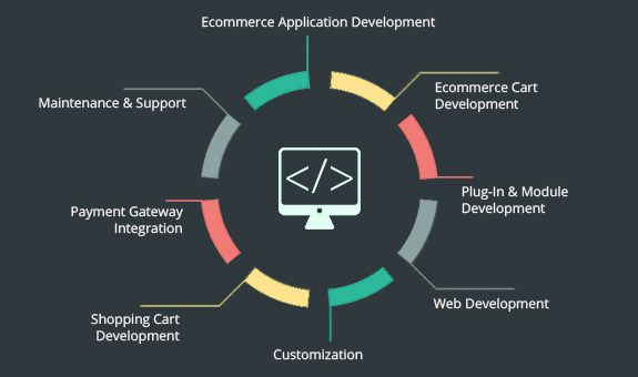 ecommerce application development company