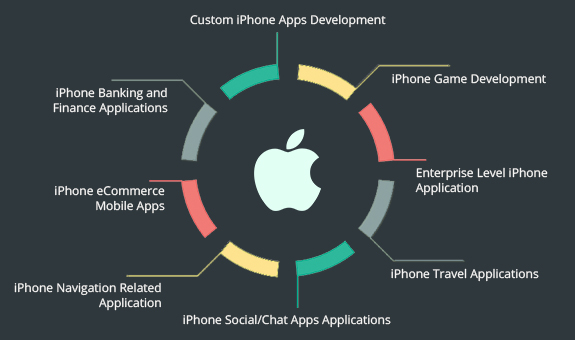 Find iphone mobile application and game development Agency in India