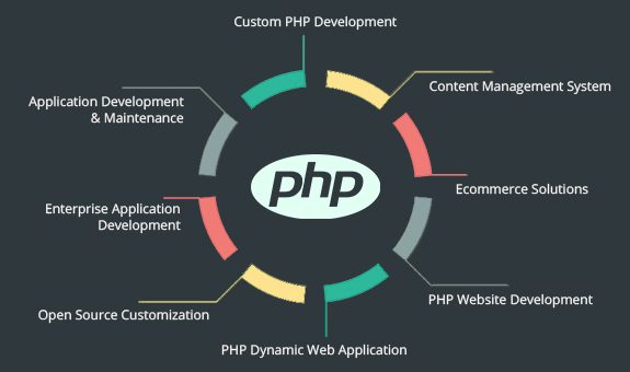 Best PHP application development companies