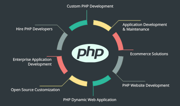 Hire Professional PHP Developer 