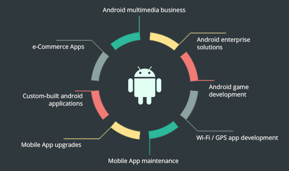 Best android development company in India
