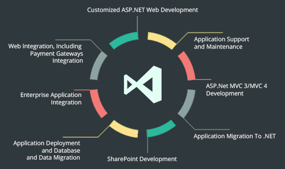 Hire a Dedicated Dot Net Developer for your Company