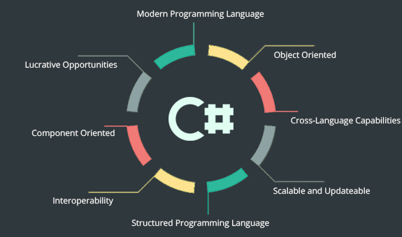 Hire the best C# Developer Team India