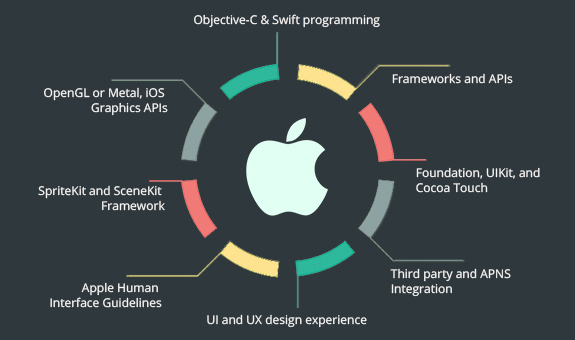 Hire Cost efficient iOS developer team